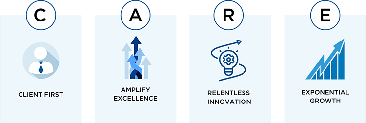 Valor's core values are: client first, amplify excellence, relentless innovation, and exponential growth.